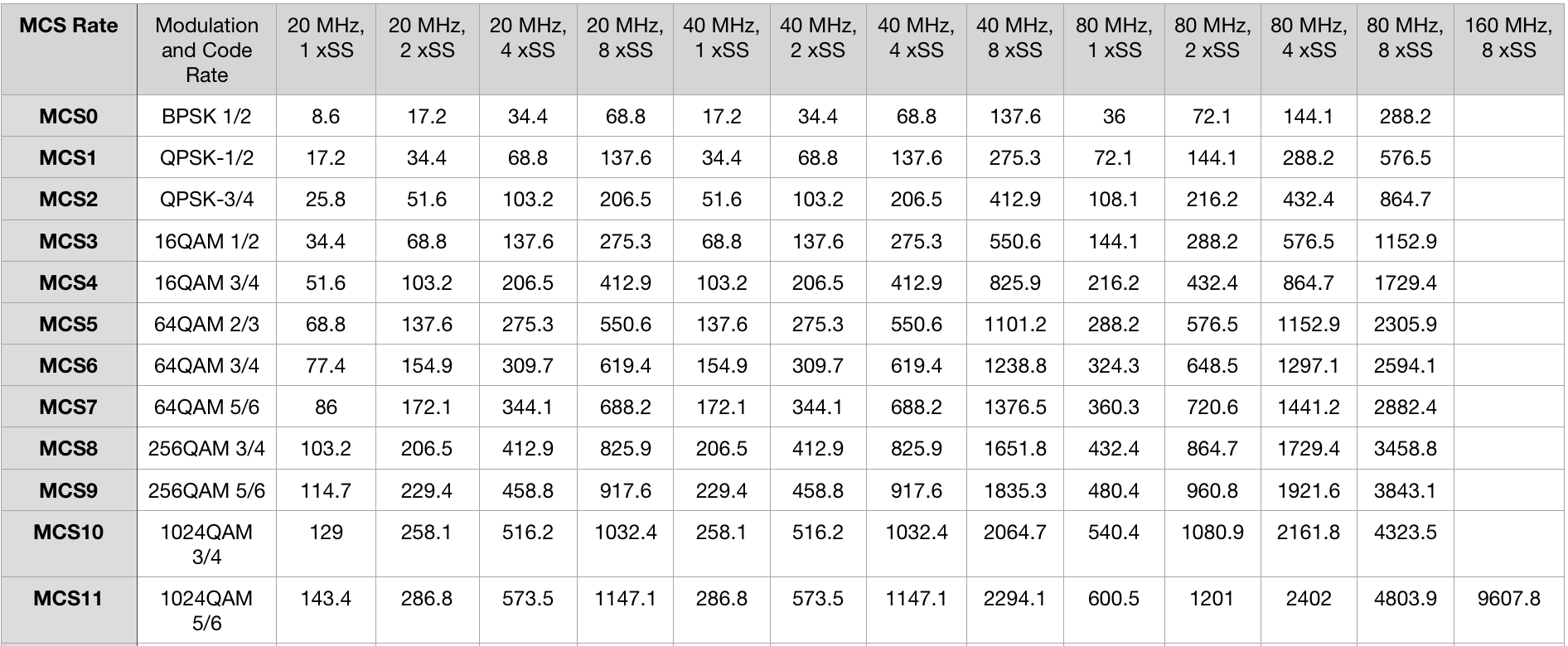 802.11ax物理层速率表