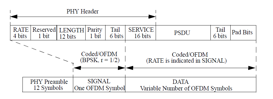 OFDM物理层帧格式