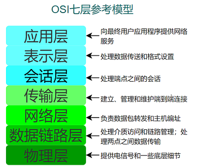 OSI-7layer-diagram